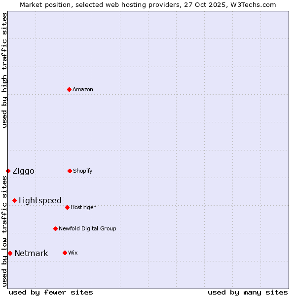 Market position of Lightspeed vs. Netmark vs. Ziggo