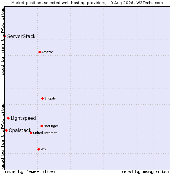 Market position of Lightspeed vs. Opalstack vs. ServerStack