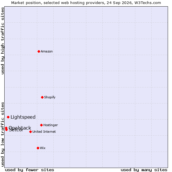 Market position of Lightspeed vs. Setcor vs. Opalstack