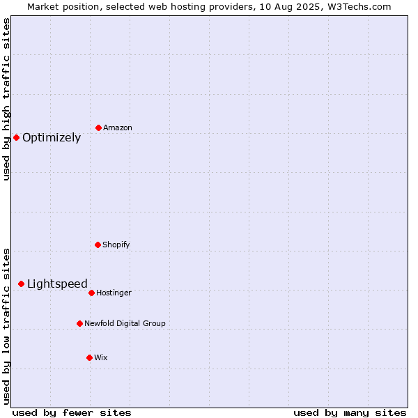 Market position of Lightspeed vs. Optimizely