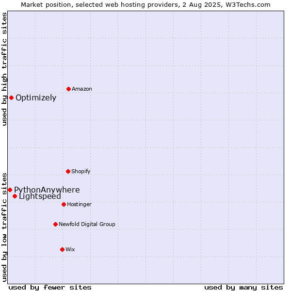 Market position of Lightspeed vs. Optimizely vs. PythonAnywhere