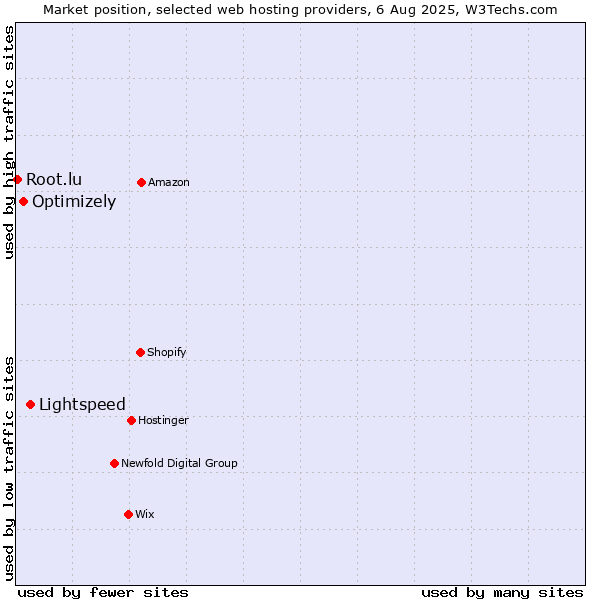 Market position of Lightspeed vs. Optimizely vs. Root.lu