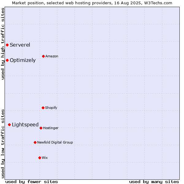 Market position of Lightspeed vs. Serverel vs. Optimizely