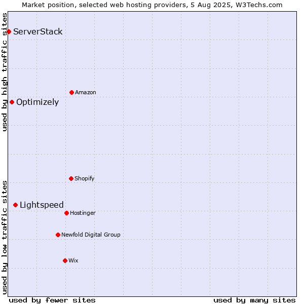 Market position of Lightspeed vs. Optimizely vs. ServerStack