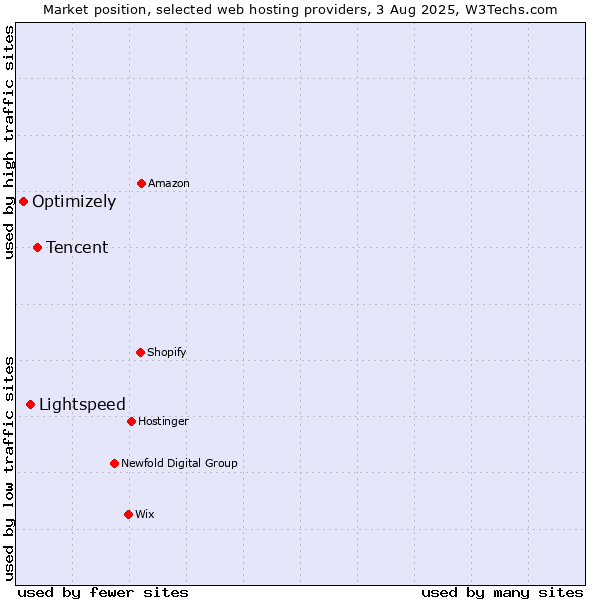 Market position of Tencent vs. Lightspeed vs. Optimizely