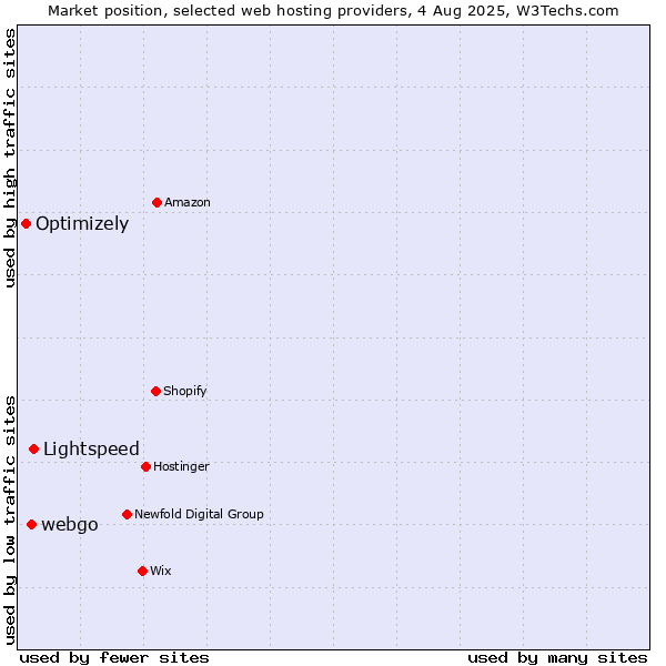 Market position of Lightspeed vs. webgo vs. Optimizely
