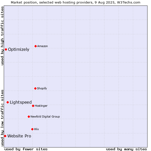 Market position of Lightspeed vs. Optimizely vs. Website Pro