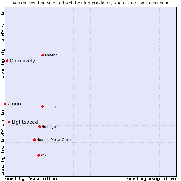 Market position of Lightspeed vs. Optimizely vs. Ziggo