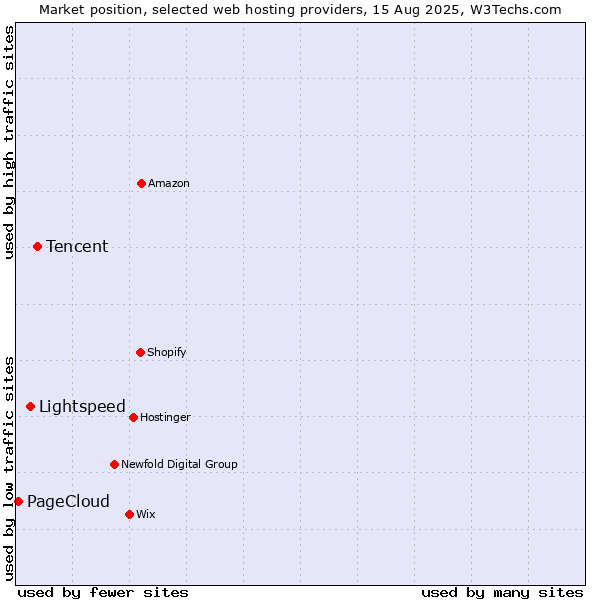 Market position of Tencent vs. Lightspeed vs. PageCloud