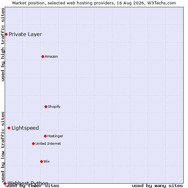 Market position of Lightspeed vs. Private Layer vs. Webhost Python
