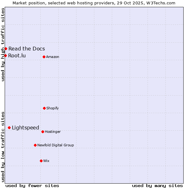 Market position of Lightspeed vs. Read the Docs vs. Root.lu