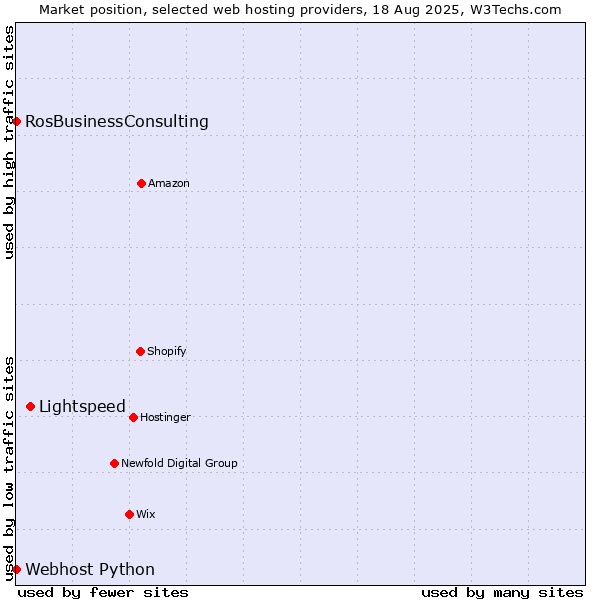 Market position of Lightspeed vs. RosBusinessConsulting vs. Webhost Python