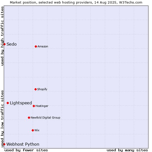 Market position of Lightspeed vs. Sedo vs. Webhost Python