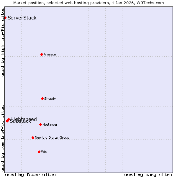 Market position of Lightspeed vs. Substack vs. ServerStack