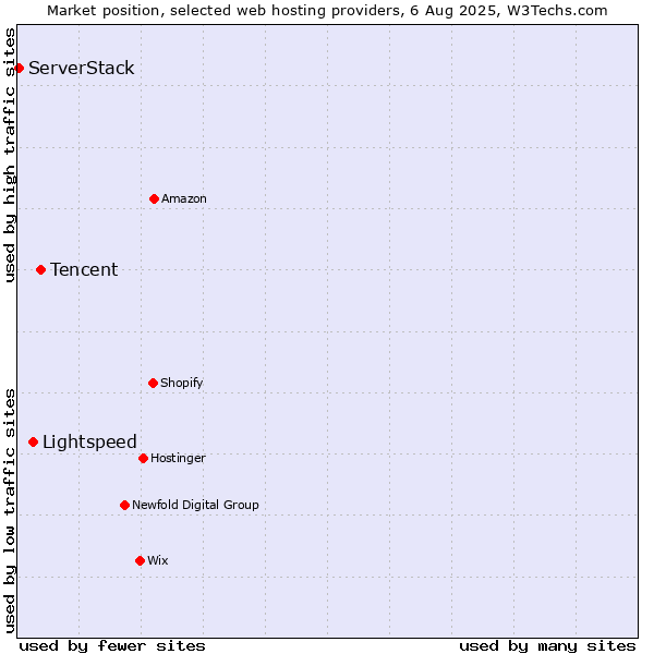 Market position of Tencent vs. Lightspeed vs. ServerStack