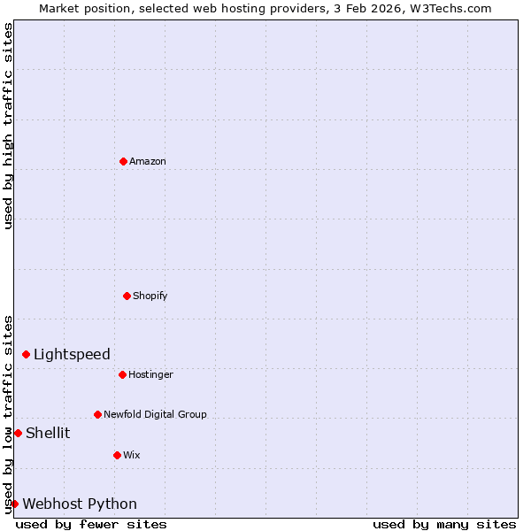 Market position of Lightspeed vs. Shellit vs. Webhost Python