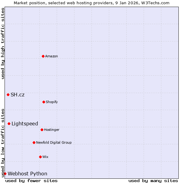 Market position of Lightspeed vs. SH.cz vs. Webhost Python