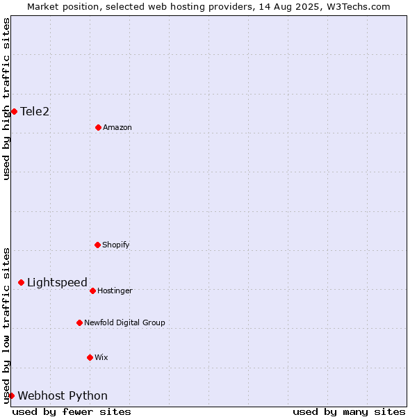 Market position of Lightspeed vs. Tele2 vs. Webhost Python