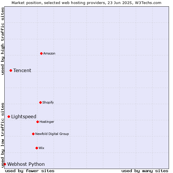 Market position of Tencent vs. Lightspeed vs. Webhost Python