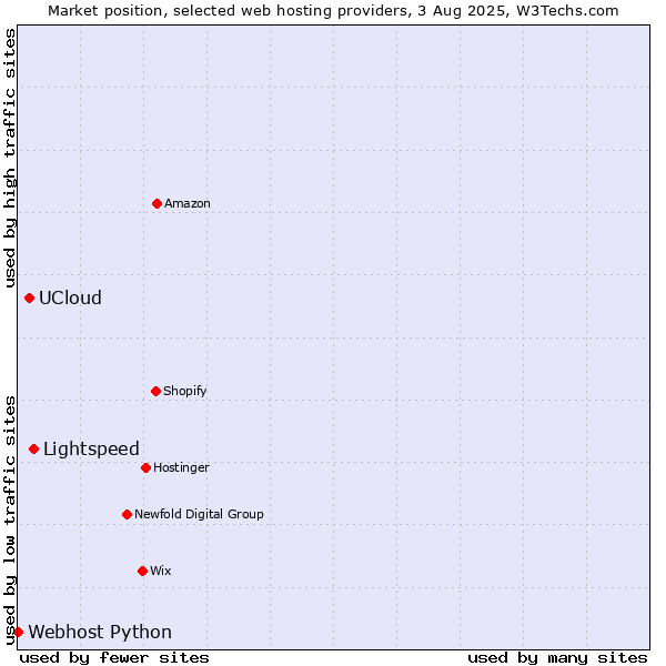 Market position of Lightspeed vs. UCloud vs. Webhost Python