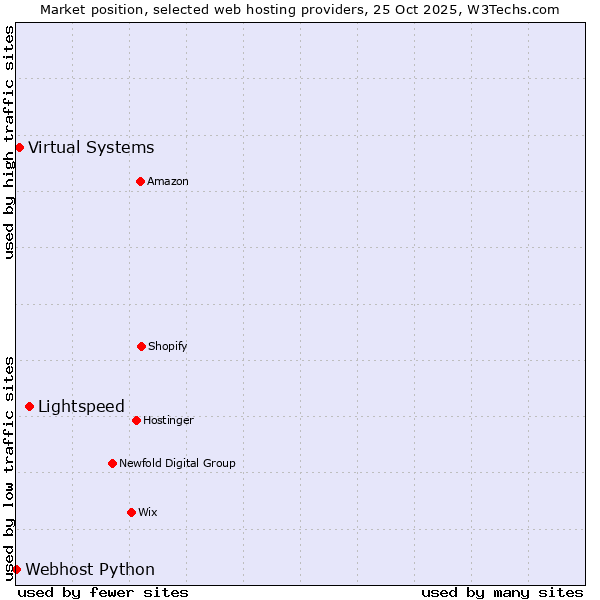 Market position of Lightspeed vs. Virtual Systems vs. Webhost Python