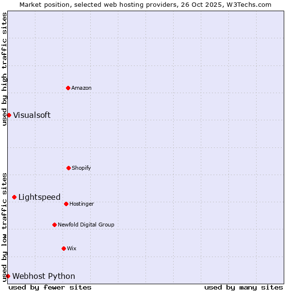 Market position of Lightspeed vs. Visualsoft vs. Webhost Python