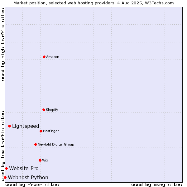 Market position of Lightspeed vs. Website Pro vs. Webhost Python
