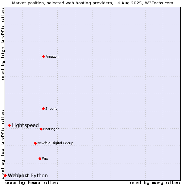Market position of Lightspeed vs. Webydo vs. Webhost Python