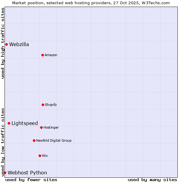 Market position of Lightspeed vs. Webzilla vs. Webhost Python