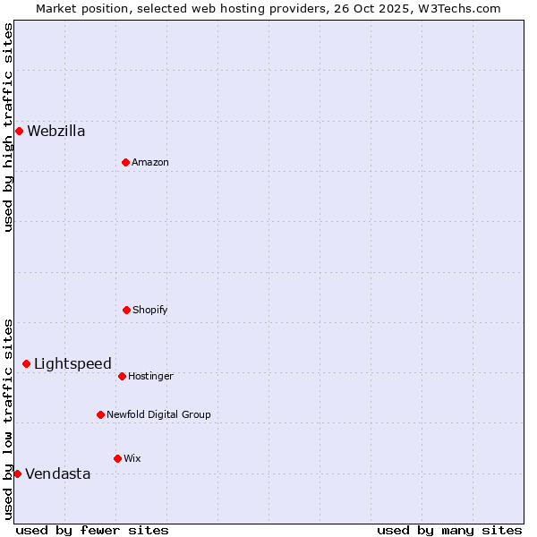 Market position of Lightspeed vs. Webzilla vs. Vendasta