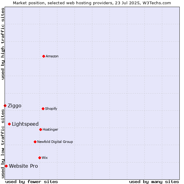 Market position of Lightspeed vs. Website Pro vs. Ziggo