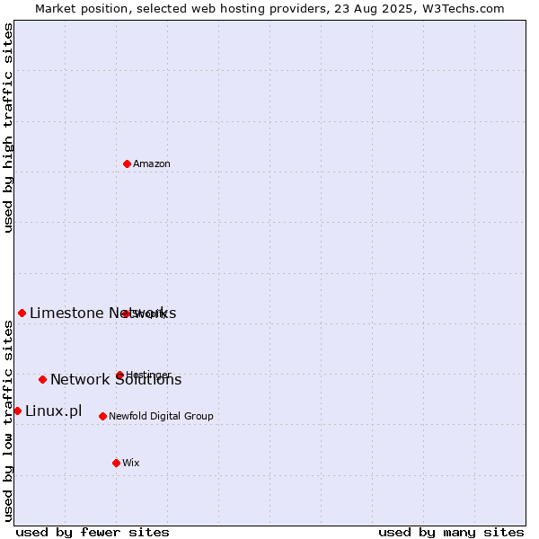 Market position of Network Solutions vs. Limestone Networks vs. Linux.pl