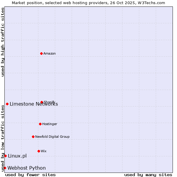 Market position of Limestone Networks vs. Linux.pl vs. Webhost Python