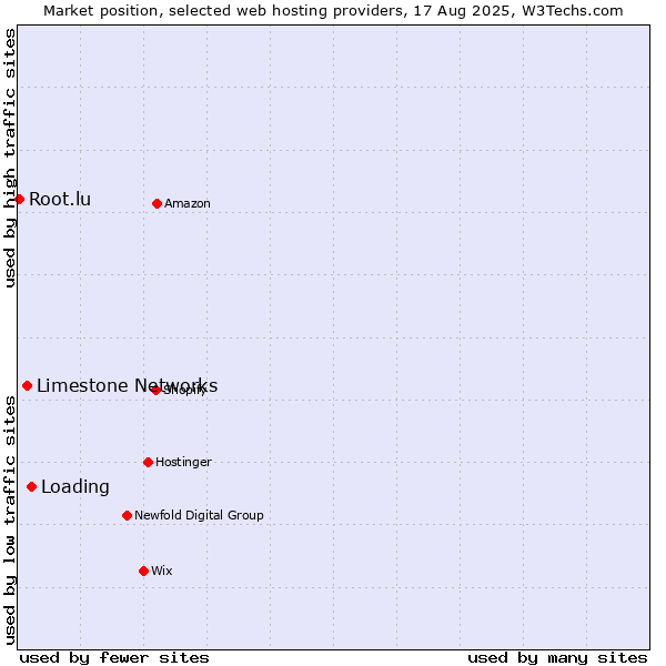 Market position of Loading vs. Limestone Networks vs. Root.lu