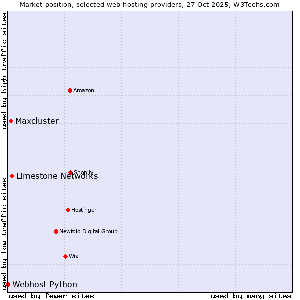Market position of Limestone Networks vs. Maxcluster vs. Webhost Python