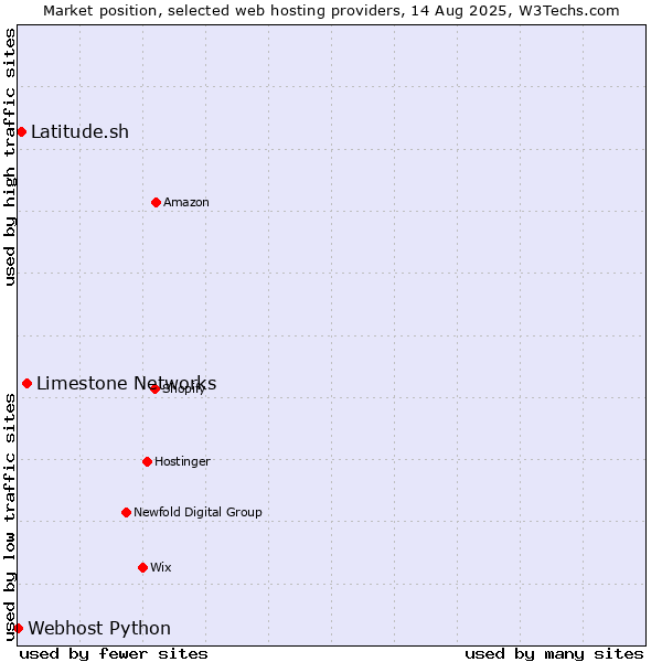Market position of Limestone Networks vs. Latitude.sh vs. Webhost Python