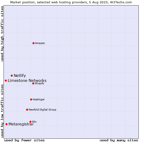 Market position of Netlify vs. Metaregistrar vs. Limestone Networks