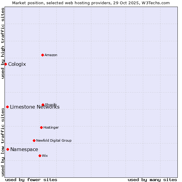 Market position of Namespace vs. Limestone Networks vs. Cologix