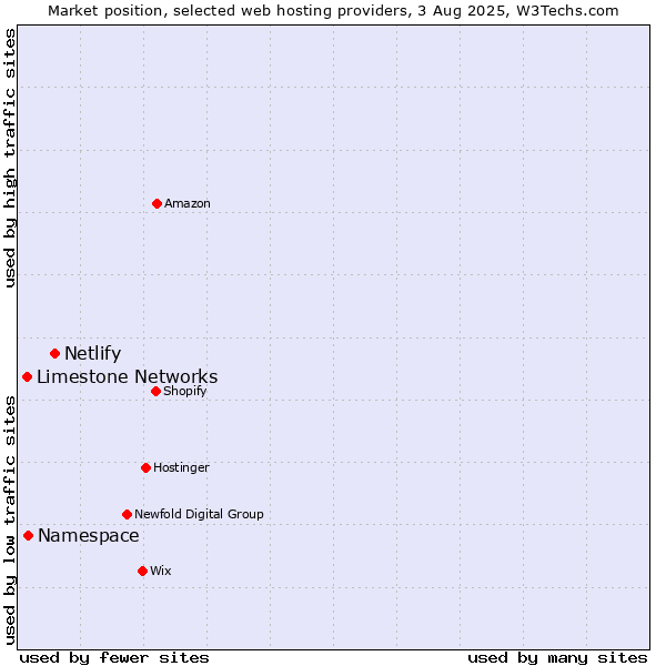 Market position of Netlify vs. Namespace vs. Limestone Networks