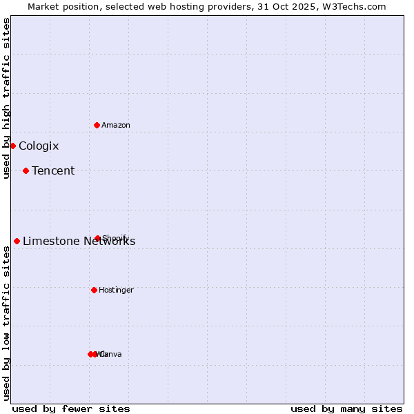 Market position of Tencent vs. Limestone Networks vs. Cologix