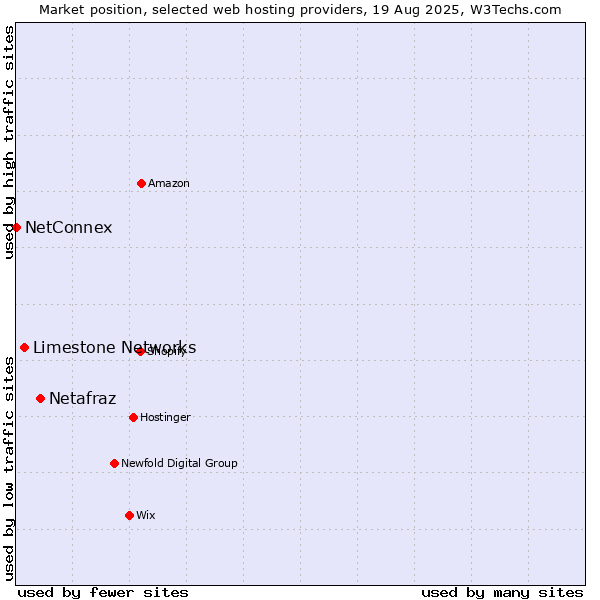 Market position of Netafraz vs. Limestone Networks vs. NetConnex