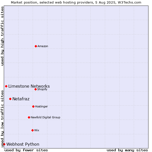Market position of Netafraz vs. Limestone Networks vs. Webhost Python