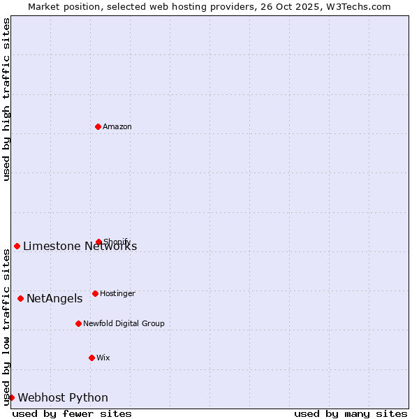 Market position of NetAngels vs. Limestone Networks vs. Webhost Python