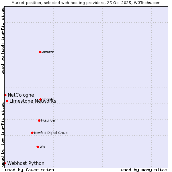 Market position of Limestone Networks vs. NetCologne vs. Webhost Python