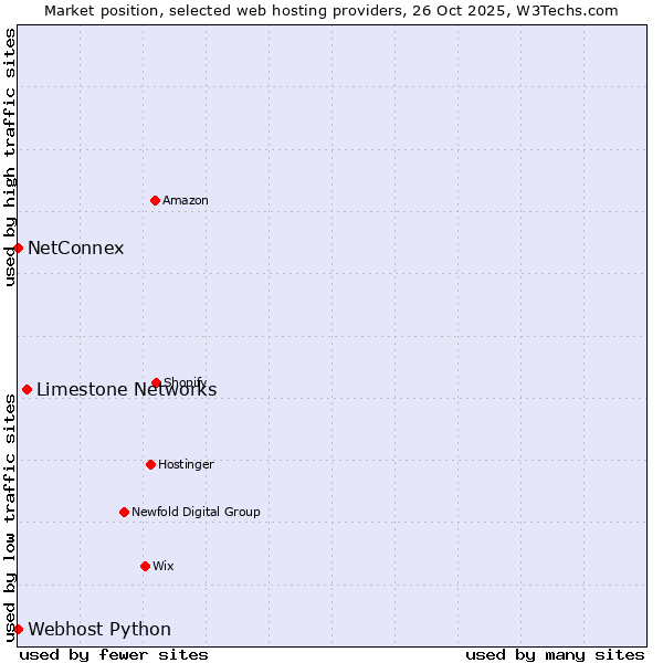 Market position of Limestone Networks vs. Webhost Python vs. NetConnex