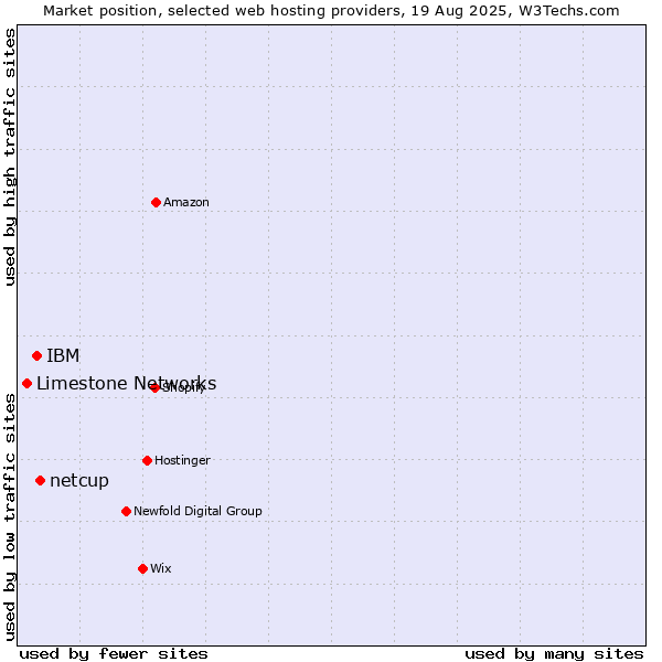 Market position of netcup vs. IBM vs. Limestone Networks