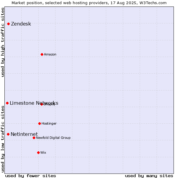 Market position of Zendesk vs. Netinternet vs. Limestone Networks