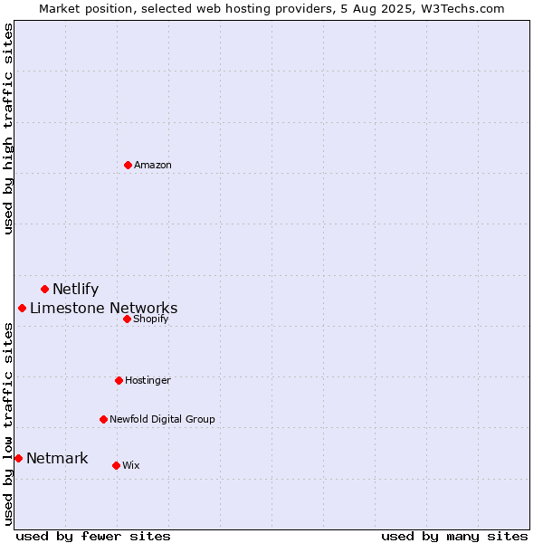 Market position of Netlify vs. Limestone Networks vs. Netmark