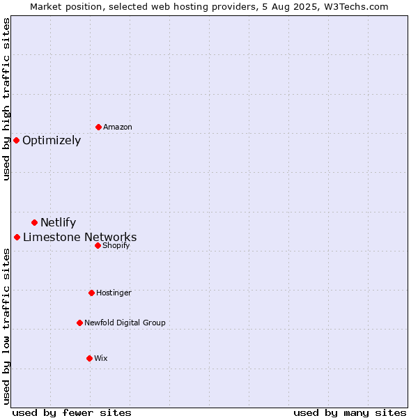 Market position of Netlify vs. Limestone Networks vs. Optimizely