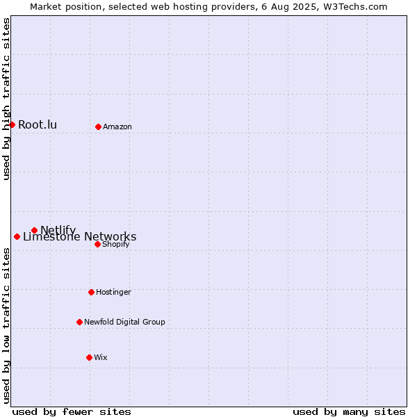 Market position of Netlify vs. Limestone Networks vs. Root.lu